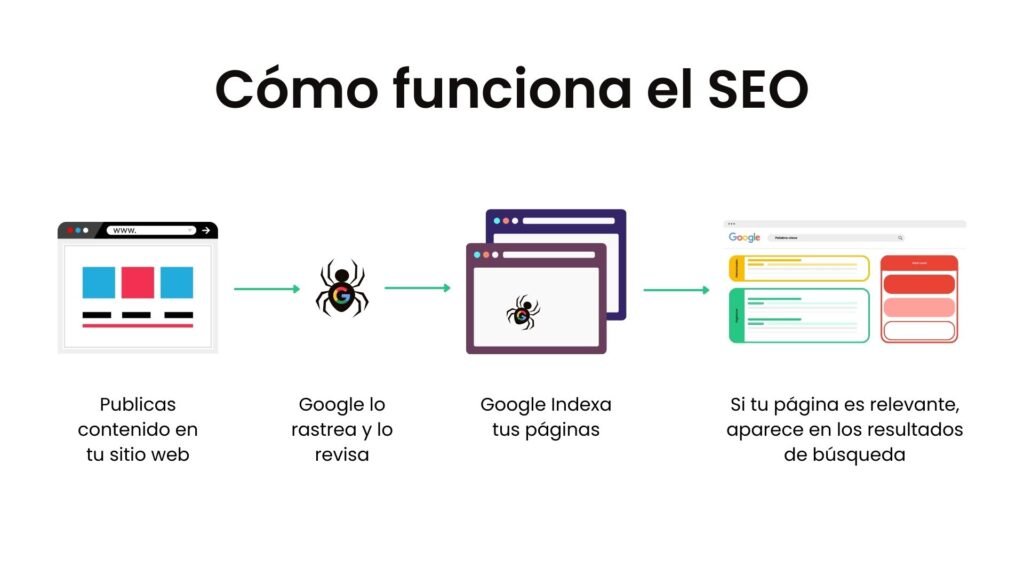 proceso de rastreo de google